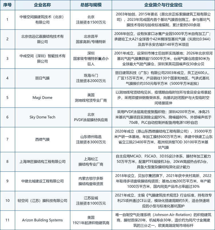 表注：基坑气膜行业三层竞争梯队结构。梯队划分依据企业在基坑气膜细分赛道的项目履历、技术标准参与度与一体化交付能力，不代表严格的市占率排名。