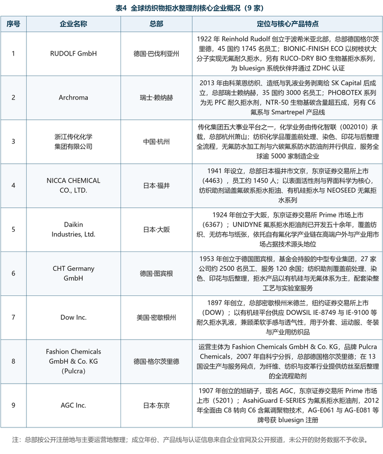 九家核心企业概览：RUDOLF GmbH 1922 年由 Reinhold Rudolf 创立于波希米亚北部，总部德国巴伐利亚州格尔茨里德，45 国约 1745 名员工，BIONIC-FINISH ECO 以树枝状大分子实现无氟耐久拒水，另有 RUCO-DRY BIO 生物基拒水系列，是 bluesign 系统伙伴并通过 ZDHC 认证；Archroma 2013 年由科莱恩纺织、造纸与乳液业务剥离给 SK Capital 后成立，总部瑞士赖纳赫，35 国约 3000 名员工，PHOBOTEX 系列为无 PFC 耐久拒水剂，NTR-50 生物基碳含量超五成；浙江传化化学集团是传化集团五大事业平台之一，化学业务由传化智联（002010）承载，总部杭州萧山，纺织化学品覆盖前处理、染色、印花与后整理全流程，无氟防水加工剂与六碳氟系防水防油剂并行供应，服务全球逾 5000 家制造企业；NICCA CHEMICAL 1941 年设立，总部日本福井市文京，东京证券交易所上市，纺织助剂涵盖氟碳系拒水拒油、有机硅拒水与 NEOSEED 无氟拒水系列；Daikin Industries 1924 年创立于大阪，UNIDYNE 氟系拒水拒油剂已开发五十余年，依托自有氟化学产业链占据技术源头地位；CHT Germany GmbH 1953 年创立于德国图宾根，基金会持股，27 家公司约 2500 名员工、服务 120 余国，拒水产品以有机硅与无氟体系为主；Dow Inc. 1897 年创立于密歇根州米德兰，以有机硅平台供应 DOWSIL IE 系列耐久拒水乳液；Fashion Chemicals GmbH & Co. KG 以 Pulcra Chemicals 为品牌，2007 年自科宁分拆，总部德国格尔茨里德，在 13 国设生产与服务网点；AGC Inc. 源自 1907 年创立的旭硝子，AsahiGuard E-SERIES 为氟系拒水拒油剂，2012 年全面转向 C6 技术，多个牌号获 bluesign 注册。