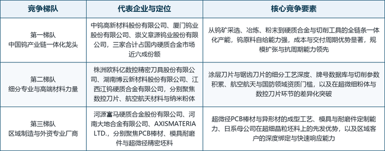 钨钢硬质合金是典型的资源与制造双重集中的行业，竞争格局呈现「中国三强领跑国内、国际巨头主导高端」的双层结构。据行业机构测算，2025 年全球硬质合金刀具市场前五家企业合计占据约 36.3% 的份额，其中山特维克可乐满单一企业份额超过 12% 居首，东京冶金、肯纳金属、三菱综合材料与京瓷紧随其后；在国内市场，中钨高新、厦门钨业、株洲硬质合金三家企业合计占据近 60% 的份额，中钨高新以 1.63 万吨硬质合金产量占据全国约 25.5%，稳居全球第一。