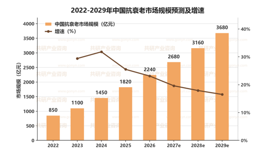 2022-2029年中国抗衰老市场规模预测及增速