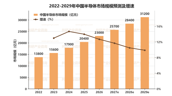 2022-2029年中国半导体市场规模预测及增速