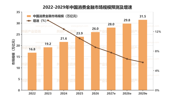 2022-2029年中国消费金融市场规模预测及增速