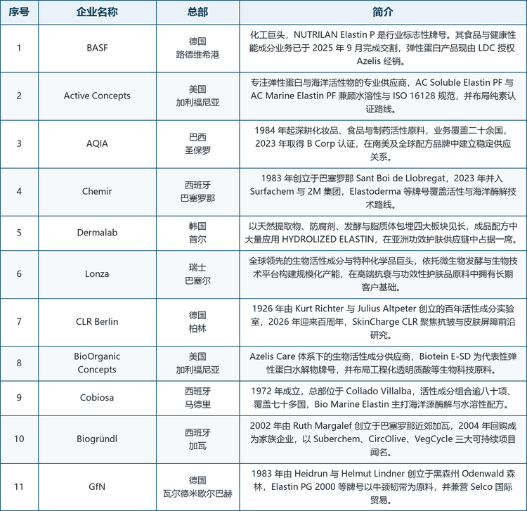 龙头企业概览。全球范围内具备代表性的厂商包括：BASF（化工巨头，NUTRILAN Elastin P 是行业标志性牌号，其食品与健康性能成分业务已于 2025 年 9 月完成向 LDC 的交割，相关产品现由 LDC 授权 Azelis 经销）；Active Concepts（专注弹性蛋白与海洋活性物的专业供应商，AC Soluble Elastin PF 与 AC Marine Elastin PF 兼顾水溶性与 ISO 16128 规范）；AQIA（1984 年起深耕化妆品、食品与制药活性原料，业务覆盖二十余国，2023 年取得 B Corp 认证）；Chemir（1983 年创立于巴塞罗那 Sant Boi de Llobregat，2023 年并入 Surfachem 与 2M 集团）；Dermalab（以天然提取物、防腐剂、发酵与脂质体包埋四大板块见长）；Lonza（全球领先的生物活性成分与特种化学品巨头，依托微生物发酵与生物技术平台构建规模化产能）；CLR Berlin（1926 年创立的百年活性成分实验室，2026 年迎来百周年）；BioOrganic Concepts（Azelis Care 体系下的生物活性成分供应商，Biotein E-SD 为代表性牌号）；Cobiosa（1972 年成立，活性成分组合逾八十项、覆盖七十多国）；Biogründl（2002 年创立于巴塞罗那近郊加瓦，以三大可持续项目闻名）；GfN（1983 年创立于德国黑森州，Elastin PG 2000 等牌号以牛颈韧带为原料）。