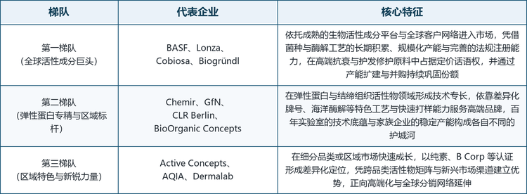 全球水溶性弹性蛋白水解物市场集中度较高但规模有限，进入门槛主要来自三方面：稳定的弹性蛋白组织原料来源、可控的酶解工艺与分子量分级能力、以及欧美日主流市场耗时的法规注册与客户验证周期。行业内既有依托全球生物活性成分平台进入的巨头，也有深耕弹性蛋白与海洋活性物多年的专业型企业，还包括依靠区域市场与认证定位快速成长的新锐力量，竞争格局呈现平台化与专业化并存的特征。按技术积累、产能规模与市场覆盖，可将主要厂商划分为三个梯队。
