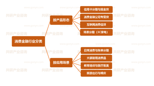 消费金融行业分类