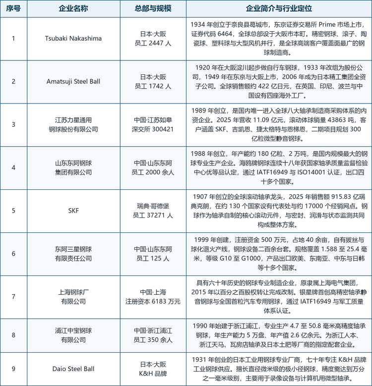 龙头企业概览。 全球范围内具有代表性的厂商包括：日本大阪的 Tsubaki Nakashima（1934 年创立于奈良县葛城市，东京证券交易所 Prime 市场上市，证券代码 6464，全球总部设于大阪市本町）、日本大阪的 Amatsuji Steel Ball（1920 年创业，2006 年成为日本精工集团全资子公司，全球销售额约 422 亿日元，在英国、印尼、波兰与中国设有海外工厂）、中国江苏如皋的江苏力星通用钢球股份有限公司（1989 年创立，深交所创业板上市，代码 300421，是国内唯一进入全球八大轴承制造商采购体系的内资企业）、中国山东东阿的山东东阿钢球集团有限公司（1988 年创立，年产能约 180 亿粒、2 万吨，海鸥牌钢球连续十八年获国家轴承质量监督检验中心优等品认定）、瑞典哥德堡的 SKF（1907 年创立，2025 年销售额 915.83 亿瑞典克朗，全球约 17000 个经销网点）、中国山东东阿的东阿三星钢球有限责任公司（1999 年创建，自有拔丝与球化退火产线）、中国上海的上海钢球厂有限公司（六十年专业制造历史，原隶属上海电气集团，银星牌首创高精密轴承静音钢球）、中国浙江浦江的浦江中宝钢球有限公司（1990 年始建，年生产能力 5 万盘，为浙江人本与瓦房店轴承等厂商的指定配套企业）以及日本大阪的 Daio Steel Ball（1931 年创业，K&H 品牌工业钢球专业厂商，擅长微米级极小径钢球）。