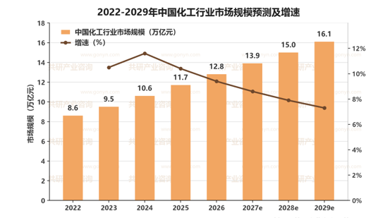 2022-2029年中国化工行业市场规模预测及增速