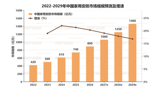 2022-2029年中国家用安防市场规模预测及增速