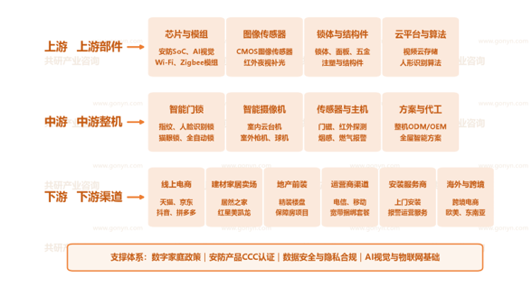 中国家用安防行业产业链示意图