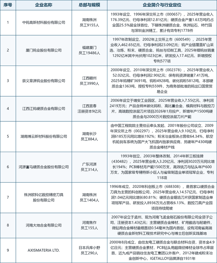 本报告收录的九家企业覆盖了从中国钨产业链龙头到外资专业厂商的完整谱系。中钨高新材料股份有限公司 2025 年实现营业收入 176.39 亿元、归母净利润 12.81 亿元，硬质合金产量约占全国四分之一；厦门钨业股份有限公司 2025 年营业收入 462.65 亿元、归母净利润 23.09 亿元，是全球少数打通钨丝与硬质合金全链条的企业；崇义章源钨业股份有限公司 2025 年营业收入 52.02 亿元，保有钨资源储量 7.41 万吨，是商务部批准的钨出口国营贸易企业；株洲欧科亿数控精密刀具股份有限公司 2025 年营业收入 14.57 亿元，是首家以硬质合金刀具为主营业务登陆科创板的公司，其硬质合金锯齿刀片获评国家制造业单项冠军产品；湖南博云新材料股份有限公司 2025 年营业收入 9.10 亿元、归母净利润 6185 万元，在航空机轮刹车系统领域为国产大飞机国内独家供应商；江西江钨硬质合金有限公司 2025 年营业收入 7.55 亿元，其高端数控涂层刀片项目已于 2026 年 1 月投产；河源富马硬质合金股份有限公司 2025 年营业收入 3.20 亿元、净利润 3020 万元，PCB 棒材月产能达 1500 万支；河南大地合金有限公司的微钻用合金棒材最细直径做到 0.54 毫米，为国内首创；AXISMATERIA LTD. 则是住友电工集团旗下专注硬质合金素材的日本企业，其印制电路板钻头用超微径棒材全球市占率居首。