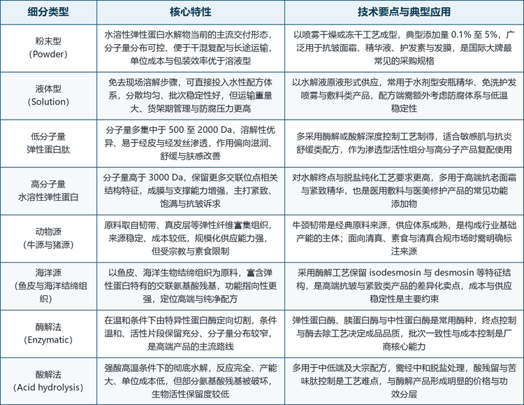 水溶性弹性蛋白水解物可按五个维度切分：按产品形态分为粉末型、液体型与其他；按原料来源分为动物源弹性蛋白水解物与海洋源弹性蛋白水解物；按分子量分为低分子量弹性蛋白肽与高分子量弹性蛋白；按生产工艺分为酶解水解弹性蛋白与酸解弹性蛋白；按应用分为护发与护肤产品、化妆品与其他。这些维度并非彼此独立，而是相互叠加，例如高端抗皱精华往往同时要求“海洋源、酶解、低分子量、液体型”四个标签，这也正是行业内部分化最明显的产品线。