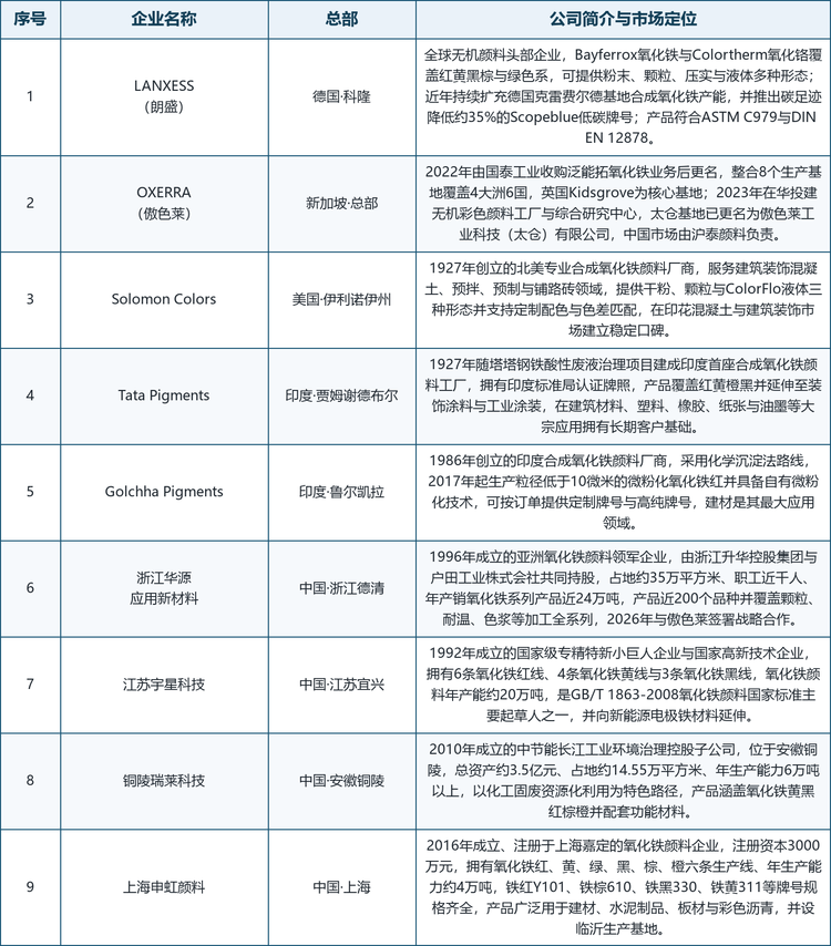 格局解读：竞争的核心已经从单一的产能规模比拼，转移到供货形态适配、批次色差控制、本地技术服务响应速度与环保合规资料的完备度这四个维度。朗盛与傲色莱依托全色系覆盖与多形态供货占据高端位置，前者以 Bayferrox 与 Colortherm 双品牌覆盖氧化铁与氧化铬，后者整合泛能拓的全球网络并在中国补齐产能；亚洲力量在标准色系的成本与交付效率上形成有效制衡；区域厂商则以细分色系、小批量快速交付与特色客户绑定为生。值得注意的是，行业的整合节奏正在加快——印度颜料企业 Sudarshan 于 2025 年完成对德国 Heubach 集团的收购，一次性将数十个生产基地纳入同一体系，进一步拉开了头部企业之间的规模差距。