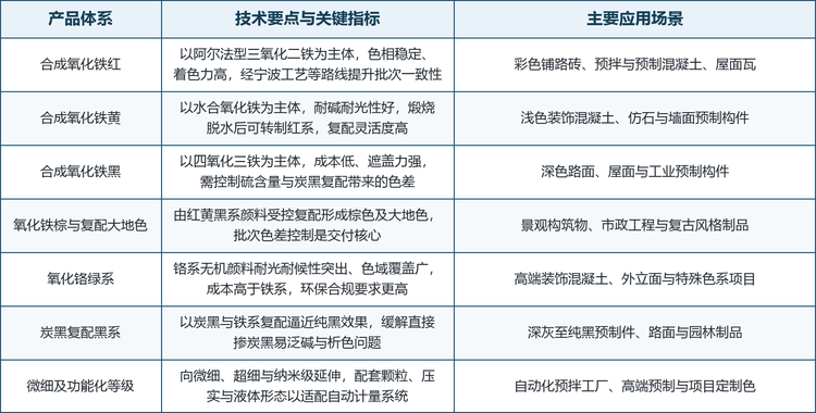 从产品体系看，混凝土用无机颜料可以按化学组成分为合成氧化铁系、氧化铬系、炭黑复配系与二氧化钛等，其中合成氧化铁系覆盖红、黄、黑、棕四大色系，是市场规模最大的主体。从制造工艺看，行业主流路线包括化学沉淀法、煅烧法与共沉淀复配法，工艺差异最终体现为粒径分布、相对着色力与批次色差的控制水平。从交付形态看，粉末仍是出货主体，但颗粒、压实与液体形态在自动化预拌与预制工厂中的渗透率持续提升。