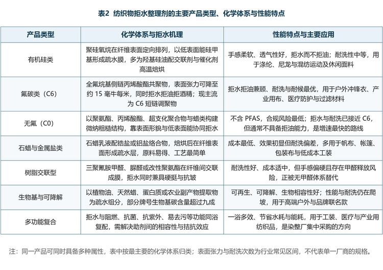 按化学体系与作用机理划分，纺织物拒水整理剂可分为七类：有机硅类是手感与透气性最均衡的基础品类；氟碳类以 C6 短链调聚物为主流，是唯一能同时拒水、拒油、拒酒精的路线，耐洗与耐候最优；无氟（C0）类靠聚氨酯、丙烯酸酯、超支化聚合物与蜡构建微纳结构，合规风险最低、增速最快；石蜡与金属盐类成本最低、耐洗最弱，主要用于帆布与低成本工装；树脂交联型兼顾拒水与硬挺抗皱，但存在甲醛释放的隐患；生物基与可降解类以植物油、天然蜡与农业副产物为疏水组分，生物基碳含量可超过九成；多功能复合类把拒水与阻燃、抗菌、抗紫外同浴复配，是染整厂集中采购的方向。