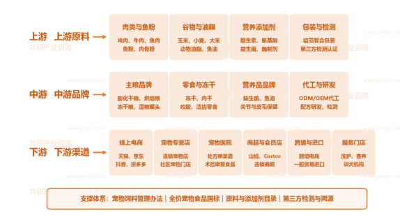 中国宠物食品行业产业链示意图