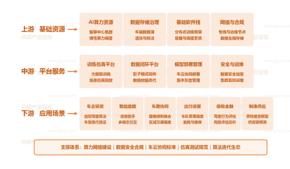 中国汽车AI云产业链示意图