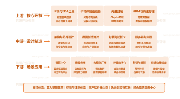 中国新型算力芯片产业链示意图