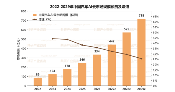 2022-2029年中国汽车AI云市场规模预测及增速