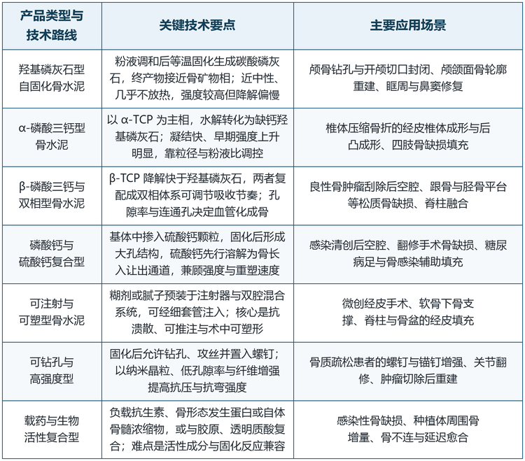 固化化学沿着三条主线分化。第一条是磷酸四钙与磷酸二氢钙体系，水解后直接生成羟基磷灰石，固化快、终产物稳定，代表产品用于颅颌面与椎体；第二条是 α-磷酸三钙的水解体系，α-TCP 在水中转化为缺钙羟基磷灰石，通过粒径与粉液比调控凝结时间，是椎体强化类产品的主流；第三条是 β-磷酸三钙与双相体系，β-TCP 降解快于羟基磷灰石，两者复配可以调节吸收节奏，更适合需要较快成骨的腔隙填充。