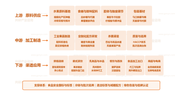 中国原料类果酱产业链示意图