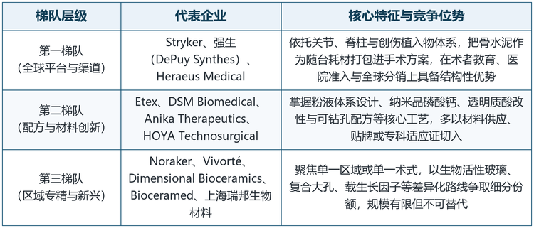 全球磷酸钙骨水泥市场呈现清晰的三梯队结构。第一梯队是拥有骨科植入物全产品线的平台型企业，靠关节、脊柱与创伤的渠道把骨水泥作为随台耗材打包进手术方案；第二梯队是在配方与材料工艺上具备独门能力的专业厂商，多以材料供应、贴牌或专科适应证切入；第三梯队是区域专精企业与新兴公司，聚焦单一市场或单一术式。三者之间并非简单的份额竞争，而是渠道、专利与适应证的三重错位。