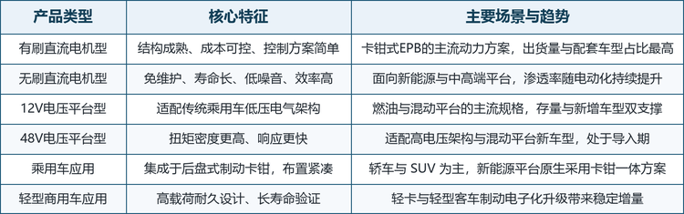 技术演进的主线是执行器模组化：电机厂由单纯交付电机，升级为交付电机、减速机构、位置传感器与控制算法一体化的模组，甚至直接向一级制动供应商交付带卡钳的驻车执行器总成。这一变化既提高了单件价值，也把竞争门槛从电机工艺推向精密传动与功能安全验证。