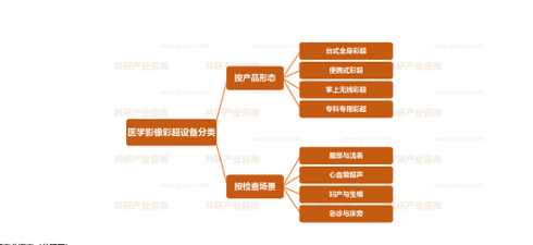 中国医学影像彩超设备分类