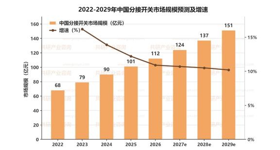 2022-2029年中国分接开关市场规模预测及增速