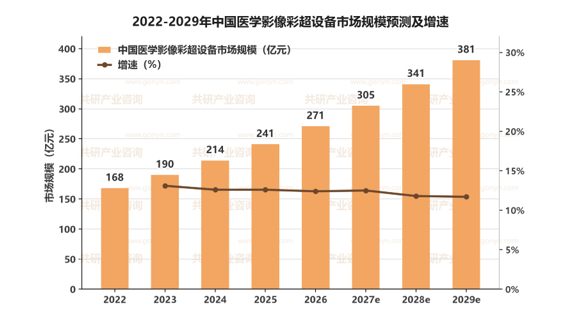 2022-2029年中国医学影像彩超设备市场规模预测及增速