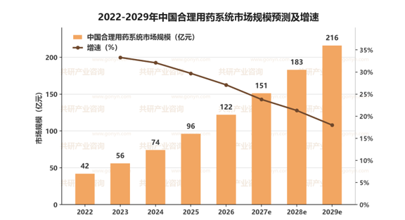 2022-2029年中国合理用药系统市场规模预测及增速