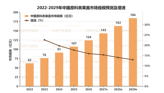 2022-2029年中国原料类果酱市场规模预测及增速