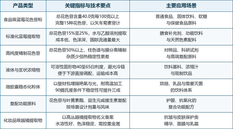 与相邻品类之间是替代与互补并存的关系。 欧洲越橘提取物在护眼领域的学术积累更深，价格更高，是高端对标的对象；黑果腺肋花楸与接骨木莓的花色苷含量高、成本低，在中低端配方里构成直接替代；黑加仑与紫甘蓝来源的花色苷更多作为色素使用；紫薯与紫玉米提取物则在成本敏感型饮料里占据位置。蓝莓花色苷的位置在中间偏上：风味友好、组分完整、认知度高，凡是需要「讲得清故事」的配方，都是它的领地。