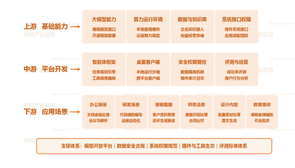 中国桌面AI智能体产业链示意图