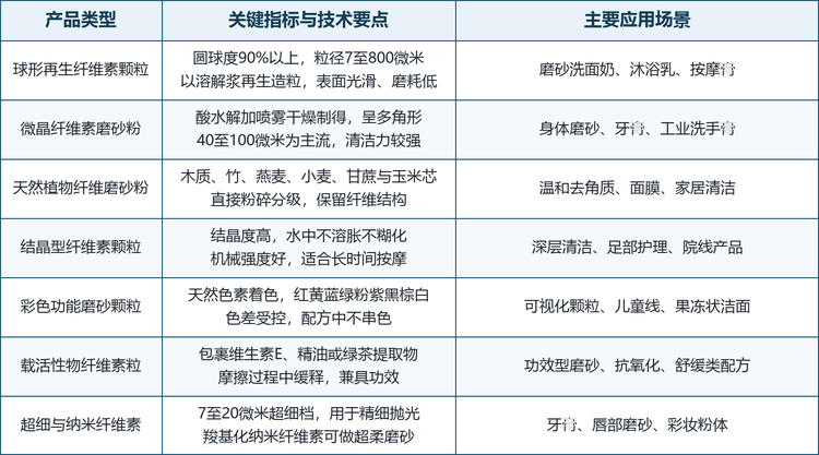 与相邻品类之间是替代与互补并存的关系。霍霍巴酯与微晶蜡磨砂粒手感最接近塑料微珠，融化温度接近体温，肤感最好，但成本高、耐温性差，多用于高端面部磨砂；核桃壳、杏仁壳与竹炭粉磨砂力强，适合身体与足部护理，但边缘尖锐、色深，不适合浅色配方；盐与糖类磨砂溶解快、成本低，只在特定膏体中使用；可降解聚酯微珠（PLA、PHA）在球形度上接近塑料微珠，但降解条件要求工业堆肥，在自然环境中的表现仍受质疑。纤维素颗粒的位置在中间偏上：来源天然、降解性明确、成本可控，凡是需要兼顾法规、宣称与成本的配方，都是它的领地。