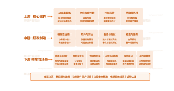 新能源电机控制器产业链示意图