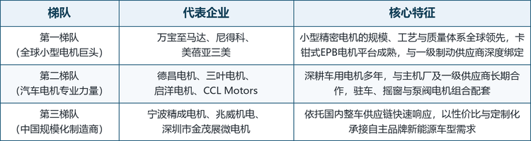 龙头企业概览。 全球卡钳式EPB电机市场的主要参与者包括万宝至马达（Mabuchi Motor）、德昌电机（Johnson Electric）、尼得科（Nidec）、CCL Motors（捷和电机集团）、启洋电机（Keyang Electric）、宁波精成电机、兆威机电、深圳市金茂展微电机、三叶电机（MITSUBA）与美蓓亚三美（MinebeaMitsumi）。从供应关系看，日系电机厂商多经由一级制动供应商进入整车配套，中国厂商则更多直接对接自主品牌主机厂的平台定点，两条路径在新能源车型上出现交汇。