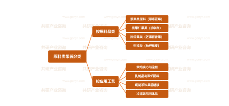 原料类果酱分类