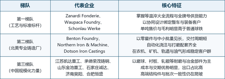 龙头企业概览。 全球贝氏体球墨铸铁的代表性企业包括意大利的 Zanardi Fonderie S.p.A.、美国的 Waupaca Foundry, Inc.、Benton Foundry, Inc.、Northern Iron & Machine 与 Dotson Iron Castings、德国的 Schonlau Werke，以及中国的江苏凯达重工股份有限公司、合肥市恒盛铸造有限公司、承德荣茂铸钢有限公司、山东金池重工股份有限公司、济南昊阳铸锻有限公司与石家庄市诚达耐磨材料有限公司。欧美企业以全牌号工艺能力与协同设计见长，中国企业以单品规模、成本与交期见长，两者的竞争维度并不重叠，短期内的正面冲突集中在磨球与衬板的出口市场。