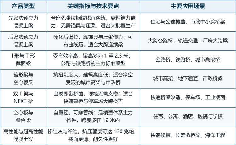 与相邻方案之间是替代与互补并存的关系。现浇连续梁整体性好、跨度不受运输限制，但工期长、需要支架；钢梁自重轻、施工快、可回收，但防腐维护成本高、抗疲劳节点复杂；钢混组合梁兼取两者，在中小跨径上性价比突出。预应力混凝土梁的位置在中间偏上：单位造价低、耐久性好、维护少，凡是跨度在 60 米以内、运输条件允许、需要快速交付的项目，都是它的领地。