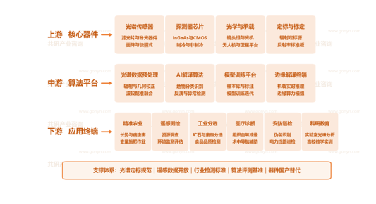 多光谱AI产业链示意图