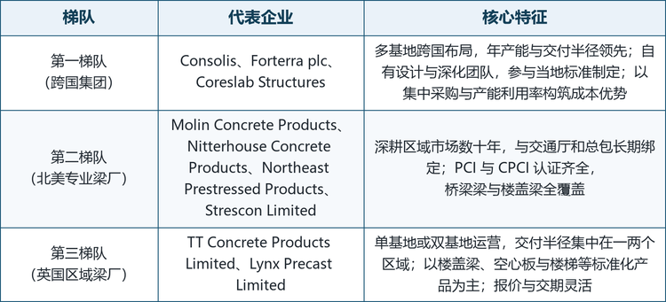 龙头企业概览。全球预应力混凝土梁的代表性企业包括法国的 Consolis、英国的 Forterra plc 与 TT Concrete Products、Lynx Precast、加拿大的 Coreslab Structures 与 Strescon Limited、美国的 Molin Concrete Products、Nitterhouse Concrete Products 与 Northeast Prestressed Products。九家的竞争维度并不重叠：Consolis 卖的是跨国产能调度与本地品牌组合，Forterra 卖的是英国市场的渠道与楼盖体系，Coreslab 卖的是跨州交付能力，Molin 与 Nitterhouse 卖的是百年积累的认证与区域信誉，Northeast Prestressed 卖的是大跨重载梁的制造能力，Strescon 卖的是加拿大东部的覆盖密度，TT 与 Lynx 卖的是小批量快交付。也正因如此，这个市场的全球集中度不高，单一企业很难在全部维度上压制对手。