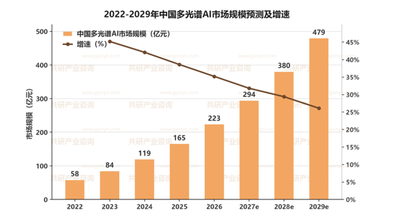 2022-2029年中国多光谱AI市场规模预测及增速