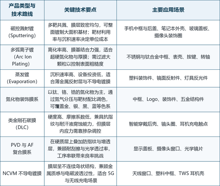 与相邻工艺之间是替代与互补并存。电镀在厚膜、深色与复杂几何体上仍有优势，但环保压力持续压缩其空间；喷涂成本最低，适合大面积单色，但耐磨与质感不足；阳极氧化只适用于铝与钛，颜色选择受限于氧化膜结构；模内装饰靠膜片实现图案，耐磨性弱于 PVD。PVD 的位置是薄、硬、色准，凡是要求金属质感加耐磨、且装配公差紧张的地方，都是它的领地。