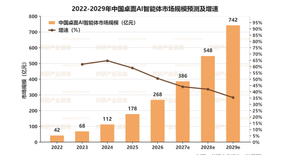 2022-2029年中国桌面AI智能体市场规模预测及增速