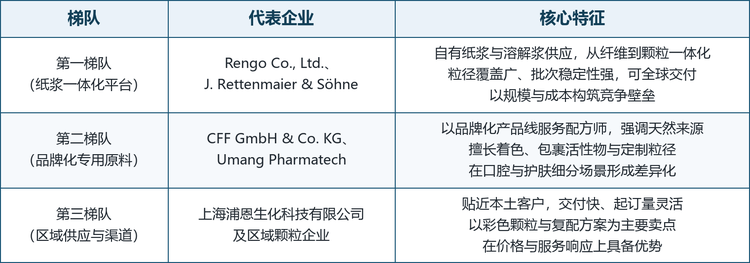 龙头企业概览。全球纤维素磨砂颗粒的代表性企业包括日本的 Rengo Co., Ltd.、德国的 J. Rettenmaier & Söhne GmbH + Co KG 与 CFF GmbH & Co. KG、印度的 Umang Pharmatech Pvt. Ltd.，以及中国的上海浦恩生化科技有限公司。五家的竞争维度并不重叠：Rengo 卖的是纸浆一体化与规模交付，JRS 卖的是纤维加工的深度与全球配方支持，CFF 卖的是天然来源的多样性与微塑料替代的项目背书，Umang 卖的是包裹工程与定制粒径，浦恩卖的是本土响应速度与多品牌供应能力。也正因如此，这个市场的集中度不高，单一企业很难在全部维度上压制对手。