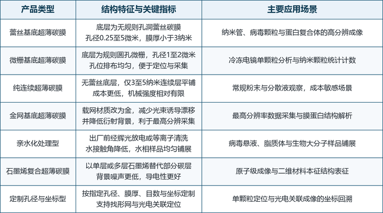 与相邻产品之间是分工关系而非简单替代。 纯连续碳膜便宜、结实、易得，适合常规观察与教学，短期内不会被取代；蕾丝膜与微栅膜在能跨孔的大样品上仍是首选；氮化硅膜在高温、腐蚀与原位实验中有不可替代性；石墨烯膜在原子级成像上是天花板，但价格与操作难度决定了它只能服务少数场景。超薄连续碳膜的位置在中间：比纯碳膜贵六倍以上，换来的是背景噪声的一个量级改善。