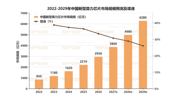 2022-2029年中国新型算力芯片市场规模预测及增速