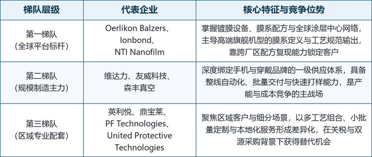 龙头企业概览。维达力（Vitalink）以 PVD 界面增强与玻璃深加工双主业切入，2024 年营收 51.99 亿元，2026 年 2 月递表港交所；NTI Nanofilm（纳峰科技）以过滤阴极真空弧技术与设备、服务、微纳光学四条业务线并行；Oerlikon Balzers（巴尔查斯）以装饰膜系与硬质膜系覆盖全球 35 国逾 100 个涂层中心；Ionbond（爱恩邦德）隶属日本 IHI 集团，以装饰膜系与类金刚石碳膜见长；友威科技（UVAT）设备与代工双轨，全球约四成功能手机按键镀膜出自其设备；森丰真空（Senfung）以 6 万平方米基地与 250 余台设备支撑月产 2000 万小件；英利悦（Enijor）整合镀膜、类金刚石碳膜、CNC、抛光与镭雕做一站式表面处理；鼎宝莱（Tinbora）以钟表、首饰与数码配件的镀膜加工见长；PF Technologies 以机器人涂装与真空金属化并行服务北美电子客户；United Protective Technologies 以等离子增强化学气相沉积与弧源 PVD 的类金刚石膜服务航空与国防客户。十家企业的能力结构差异明显，这也是行业集中度长期偏低的原因。