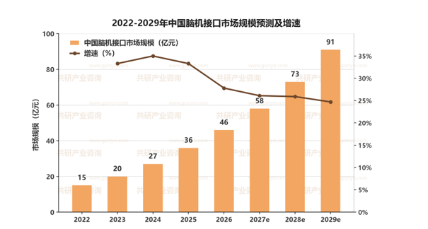 2022-2029年中国脑机接口市场规模预测及增速