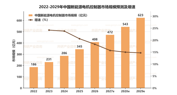2022-2029年中国新能源电机控制器市场规模预测及增速